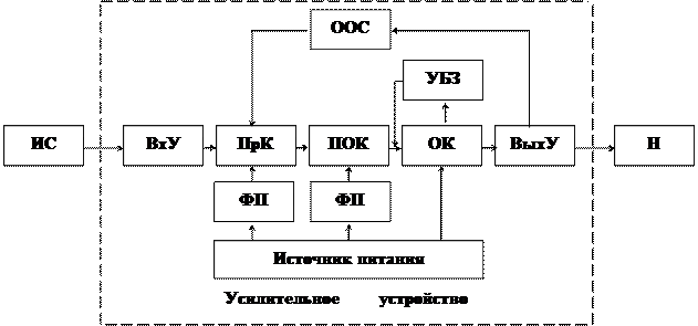 Структурная схема электронного усилителя